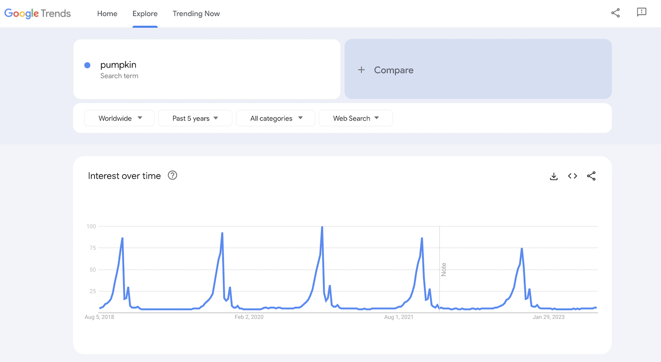 Google Trends graph for pumpkin.