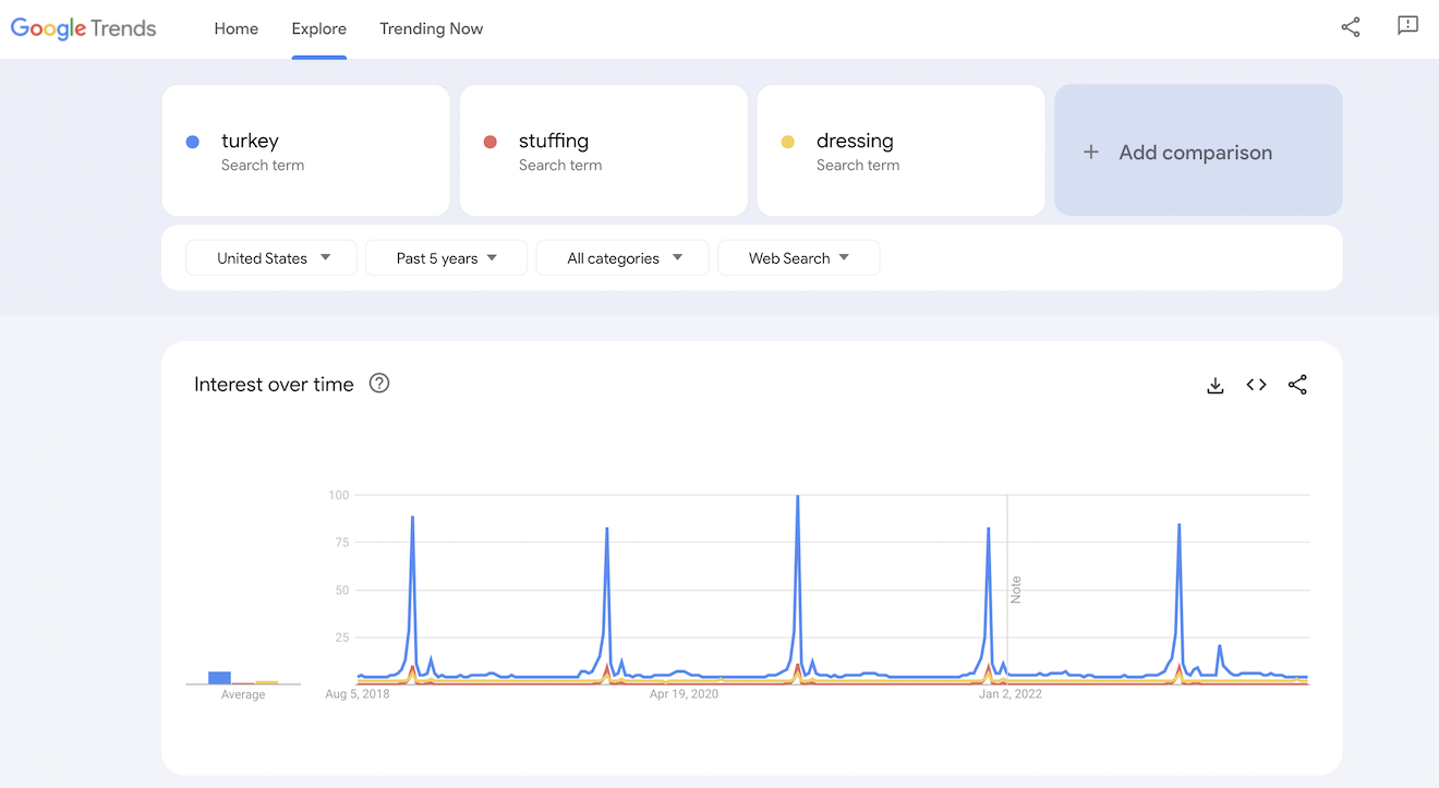 Google Trends graph for turkey, stuffing, and dressing.