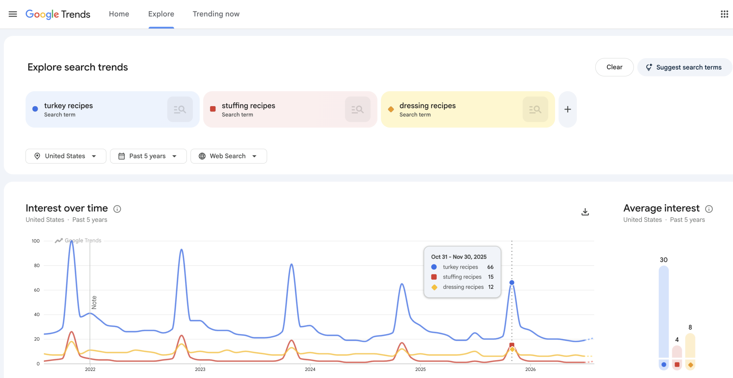 Google Trends results of turkey, stuffing, and dressing recipes.