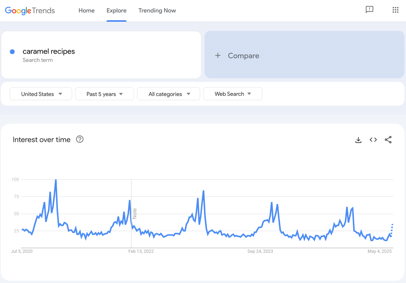 Google Trends results for caramel recipes.