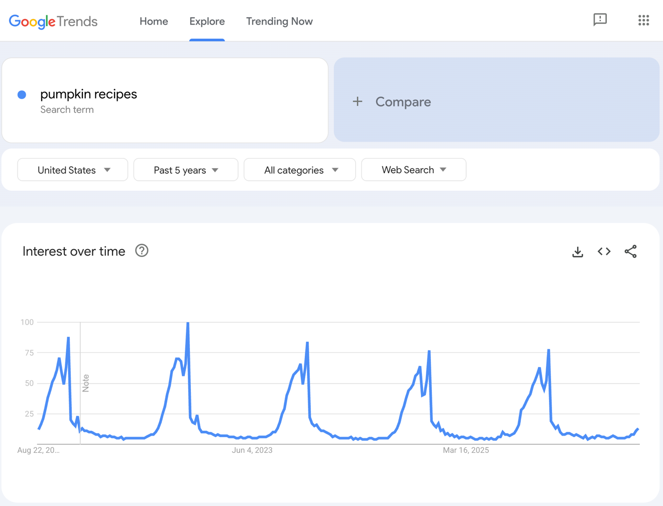 Google Trends results for pumpkin recipes.