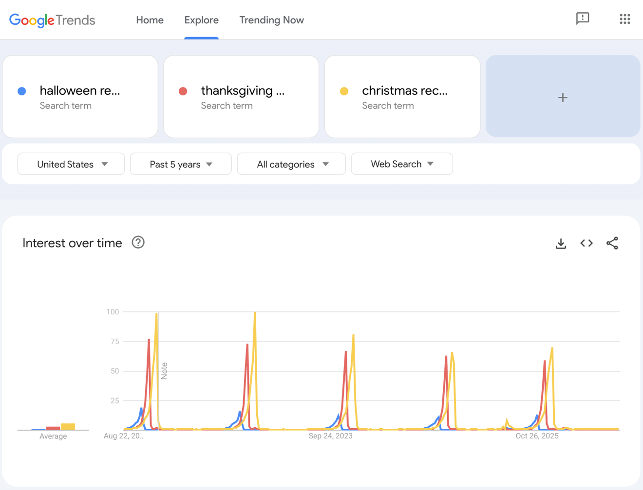 Google Trends results for Halloween recipes, Thanksgiving recipes, and Christmas recipes.