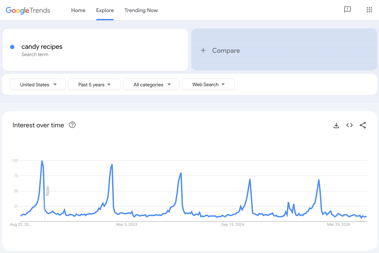 Google Trends results for candy recipes.