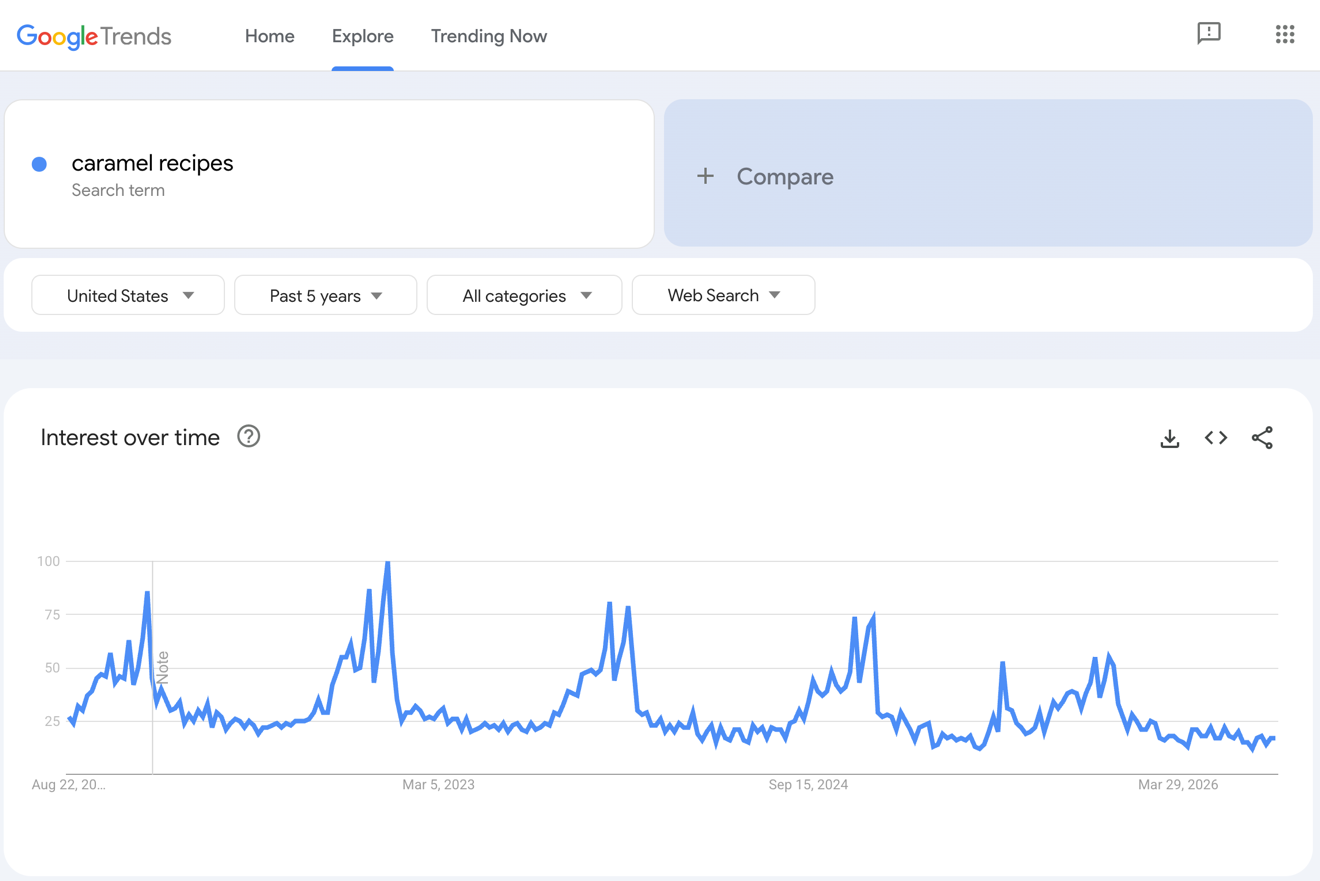 Google Trends results for caramel recipes.