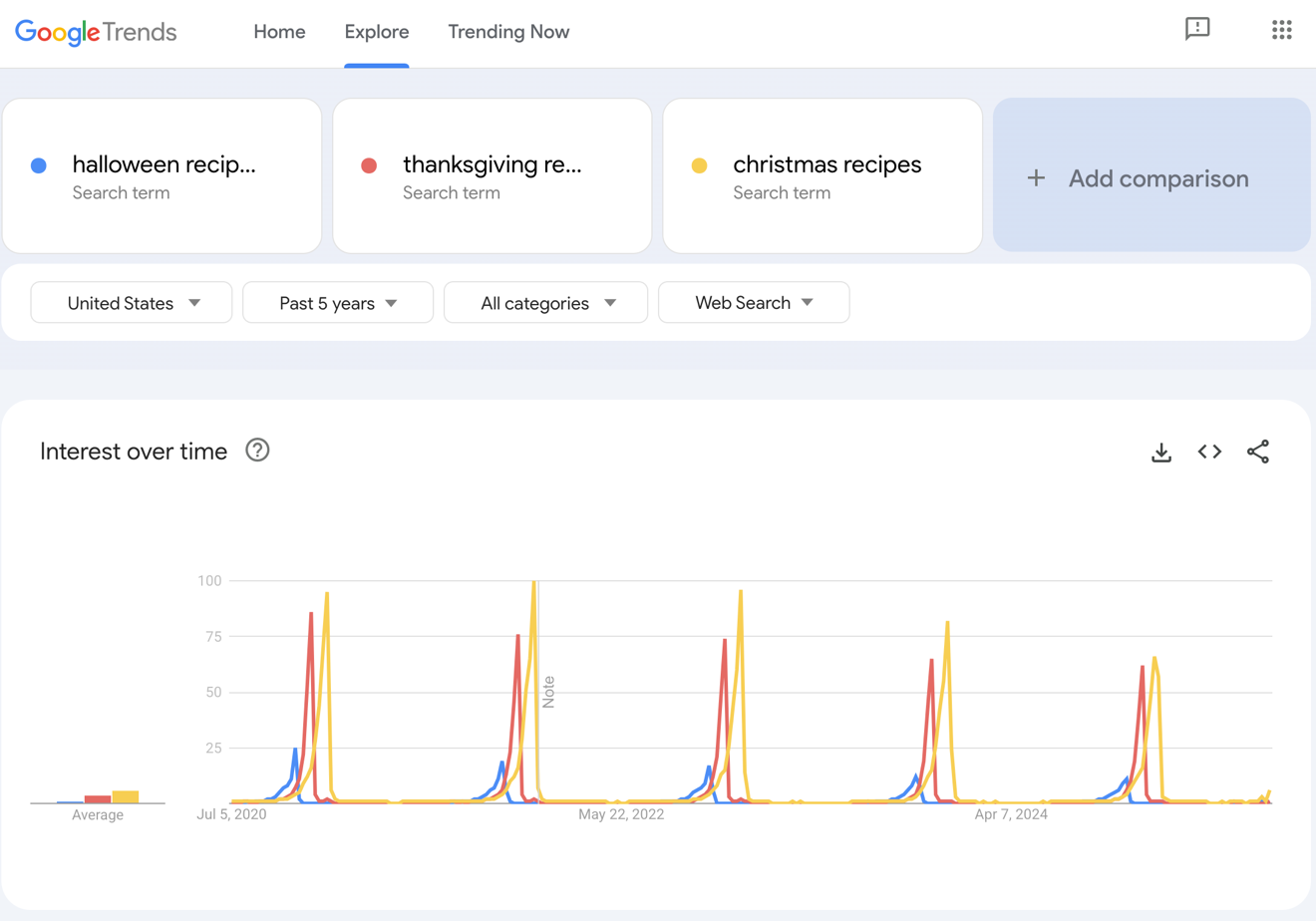 Google Trends comparison results for Halloween, Thanksgiving, and Christmas recipes.