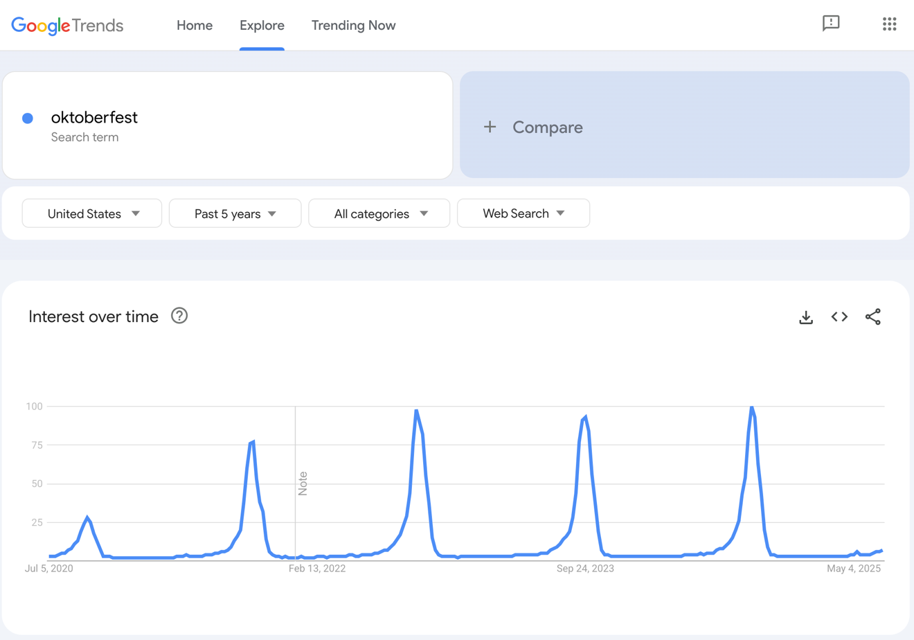 Google Trends results for Oktoberfest.