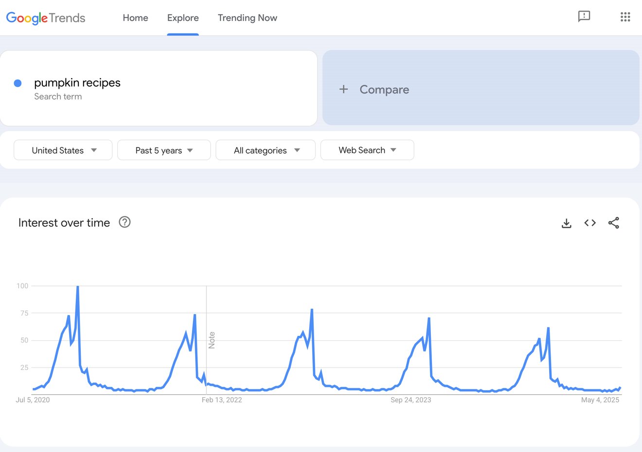 Google Trends results for pumpkin recipes.