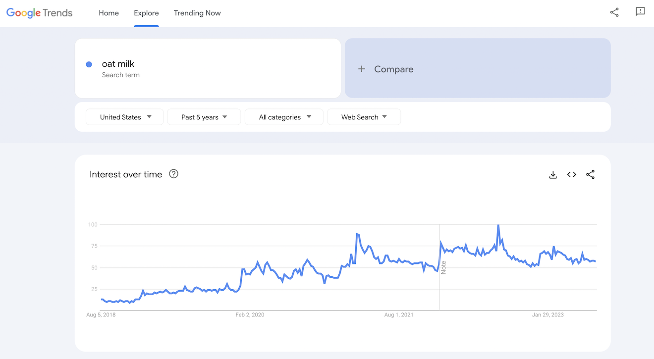 Google Trends graph for oat milk.