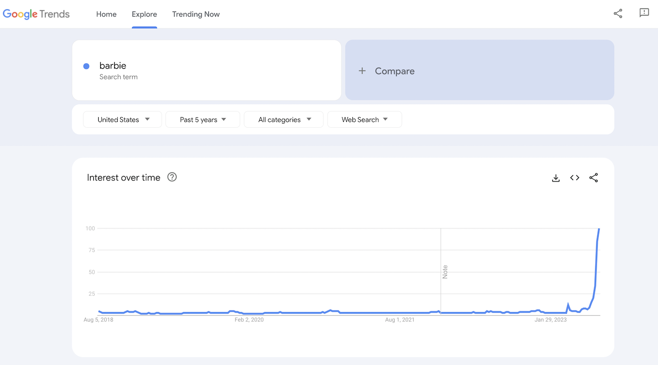 Google Trends graph for Barbie.