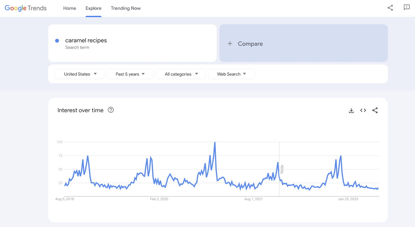 Google Trends graph for caramel recipes.