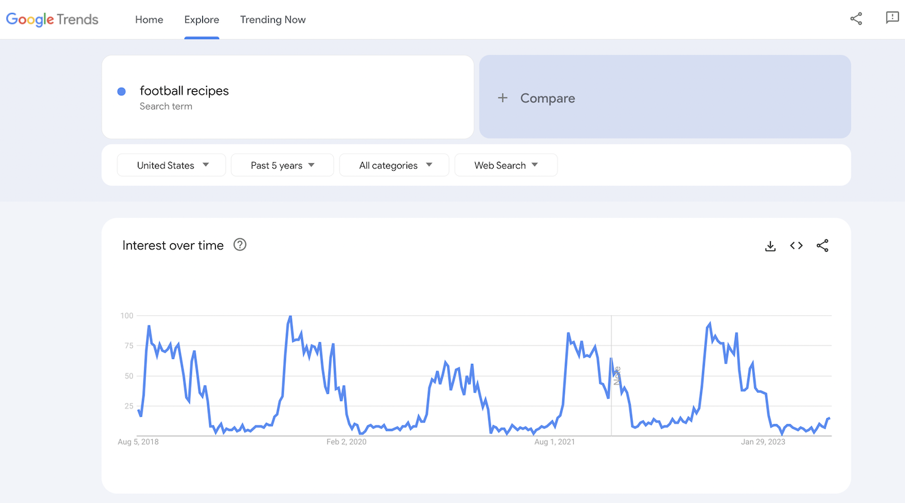 Google Trends graph for football recipes.