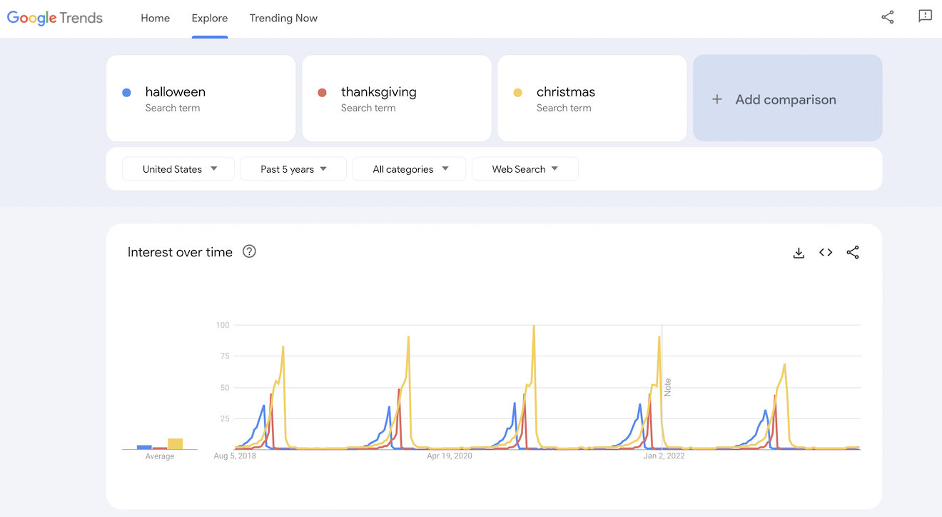Google Trends graph for Halloween, Thanksgiving, and Christmas.