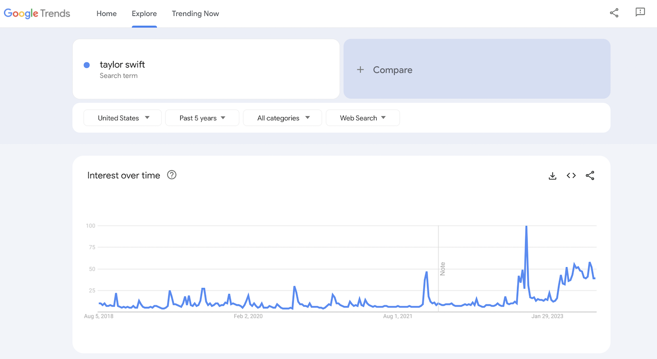 Google Trends graph for Taylor Swift.