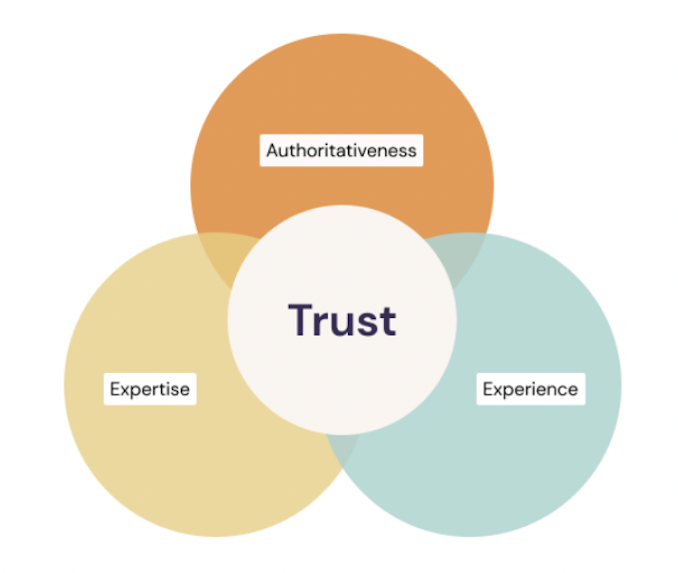 A Venn diagram with Authoritativeness, Experience, and Expertise on the outside, and Trust in the center.