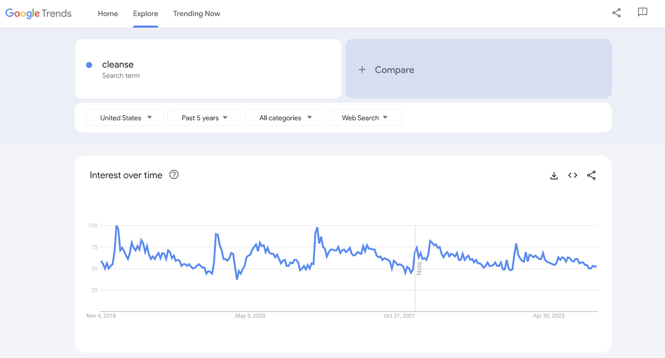 Google Trends results for cleanse.