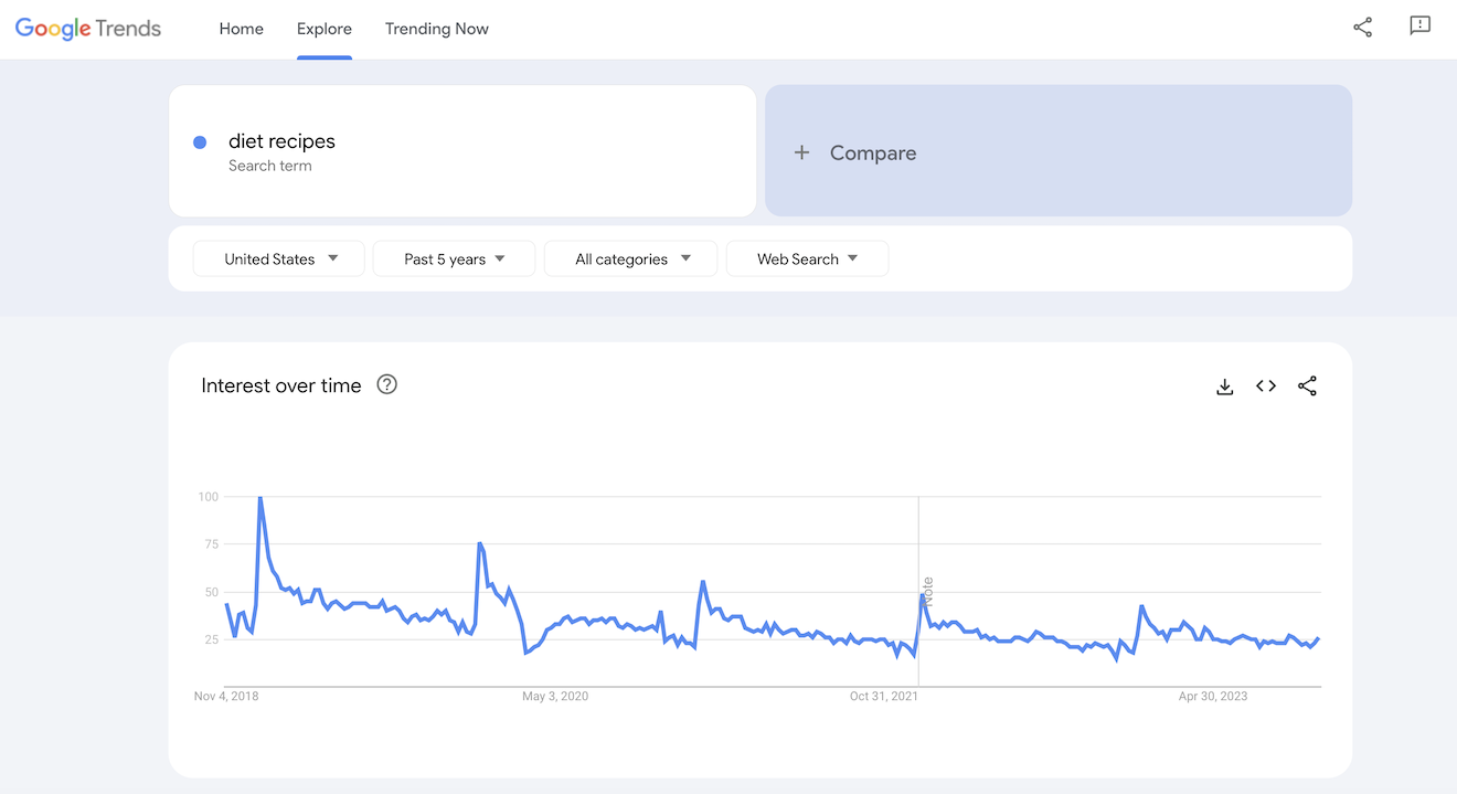 Google trends results for diet recipes.