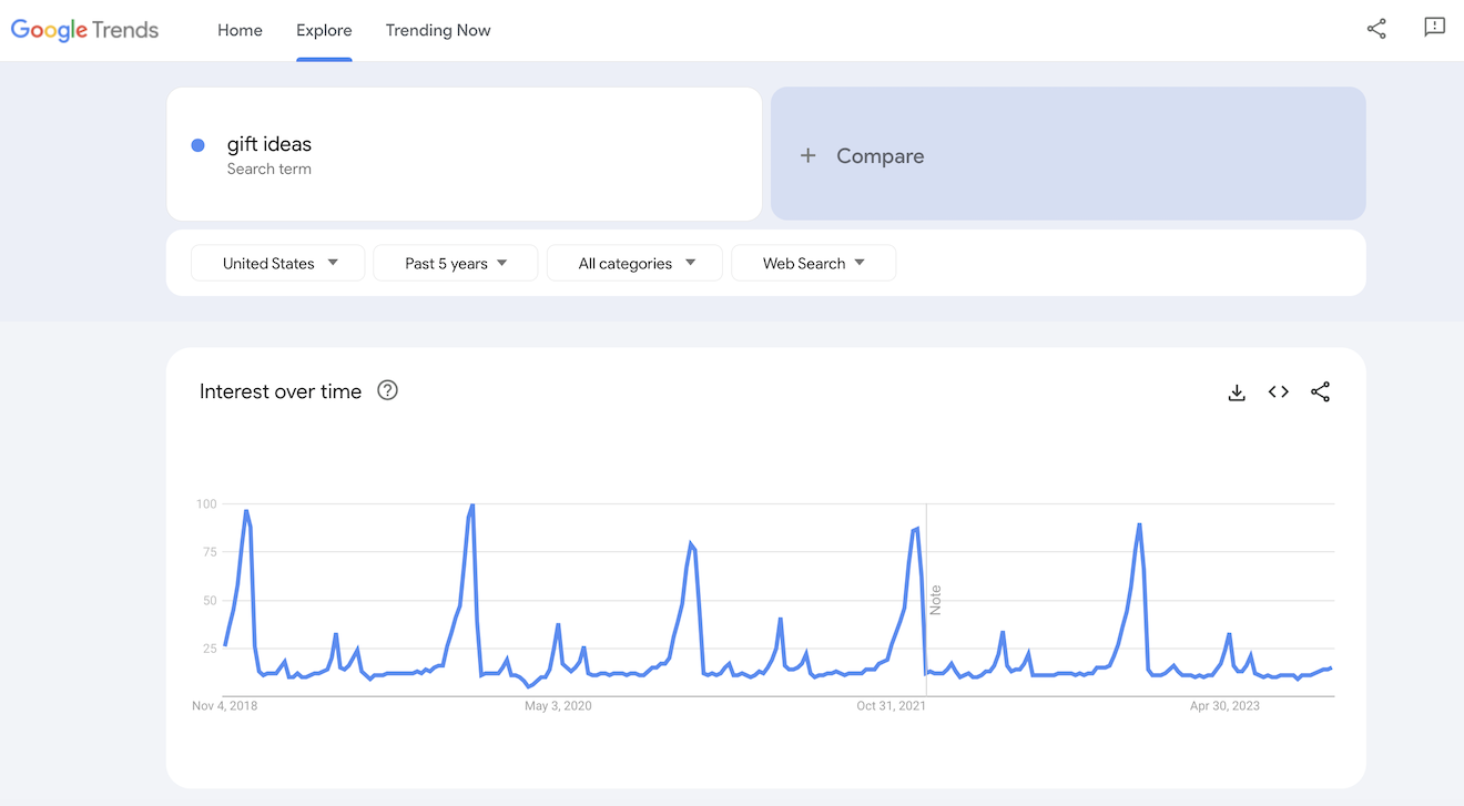 Google Trends results for gift ideas.