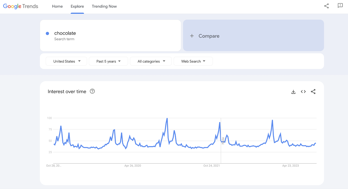 Google Trends results for chocolate.