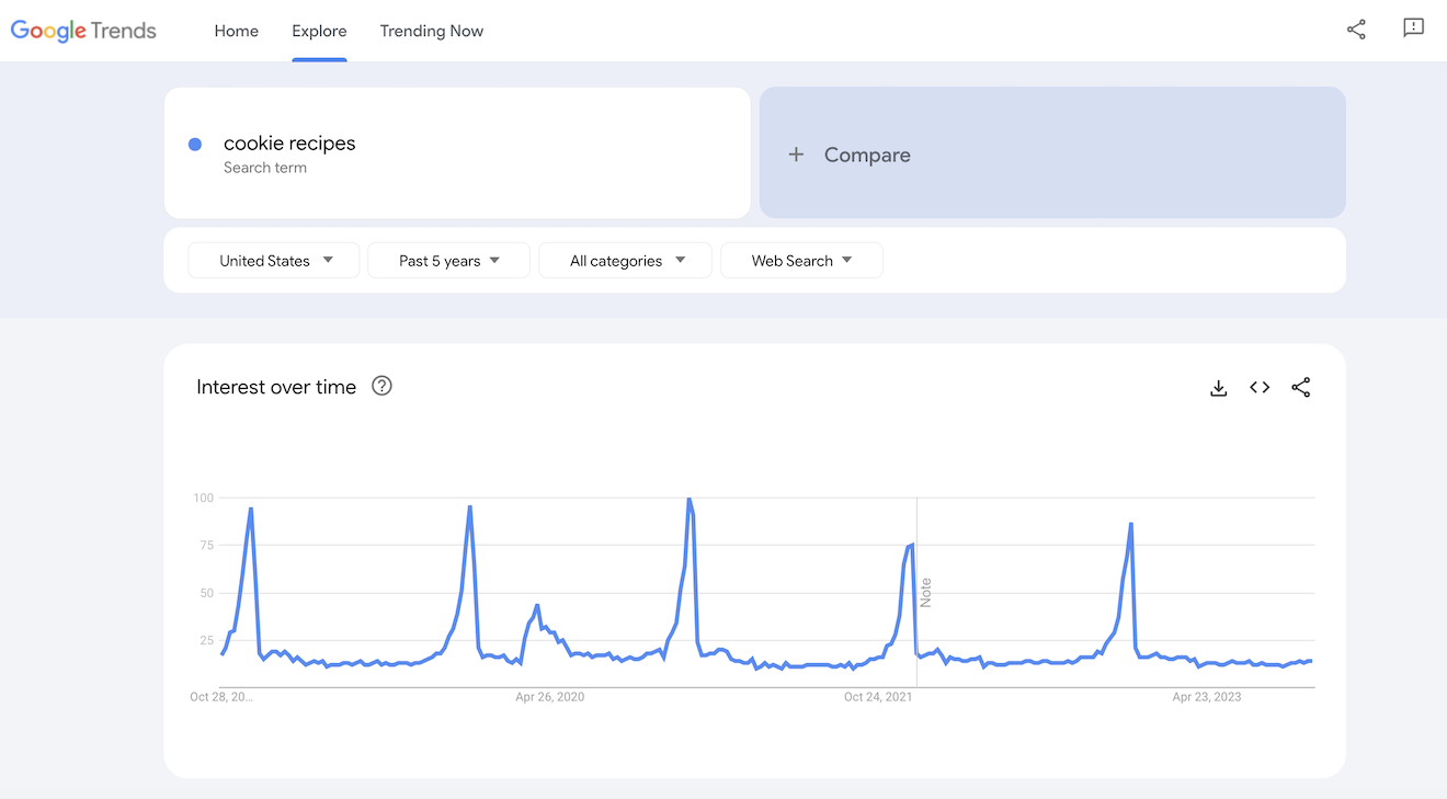 Google Trends results for cookie recipes.