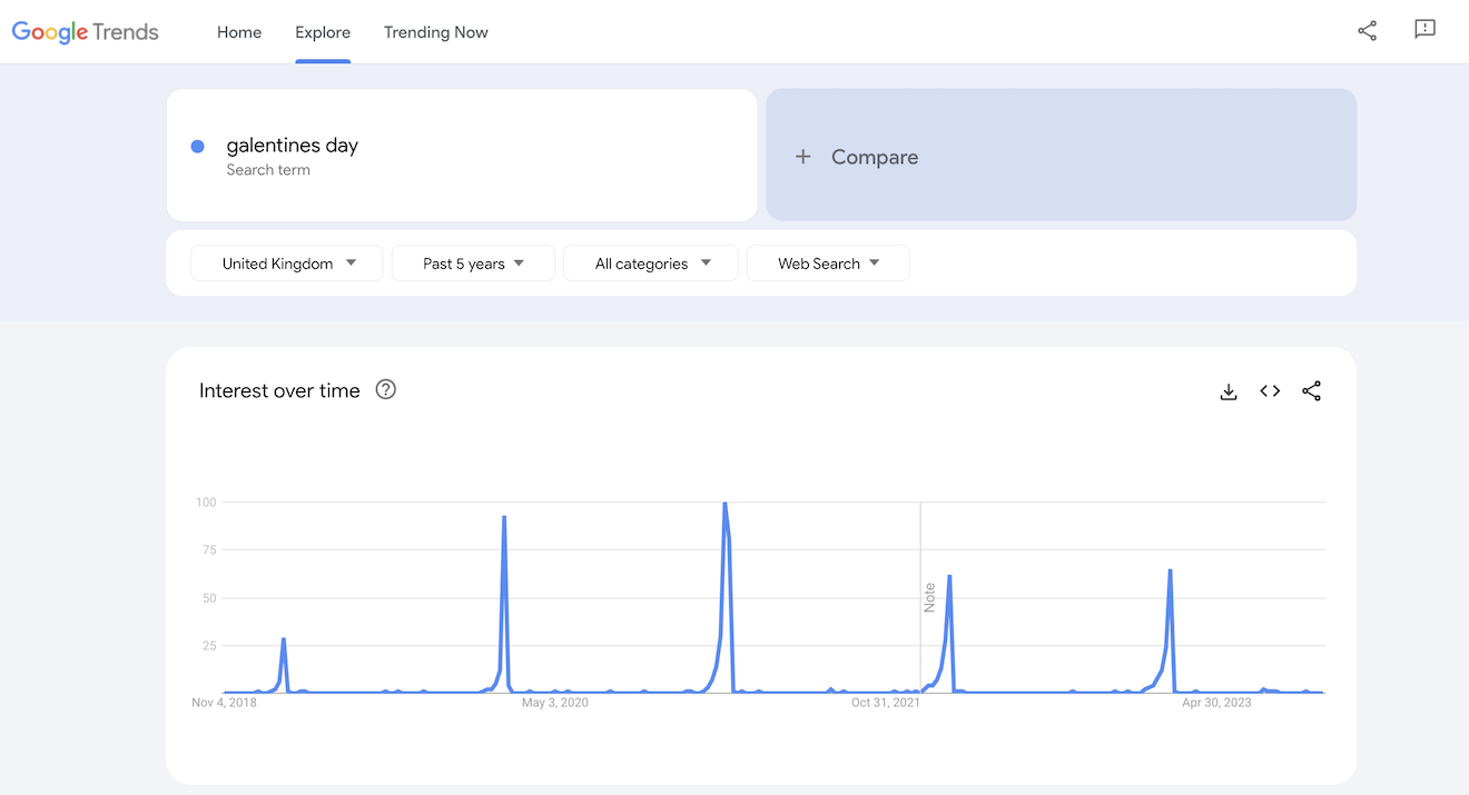 Google trends results for galentine's day.