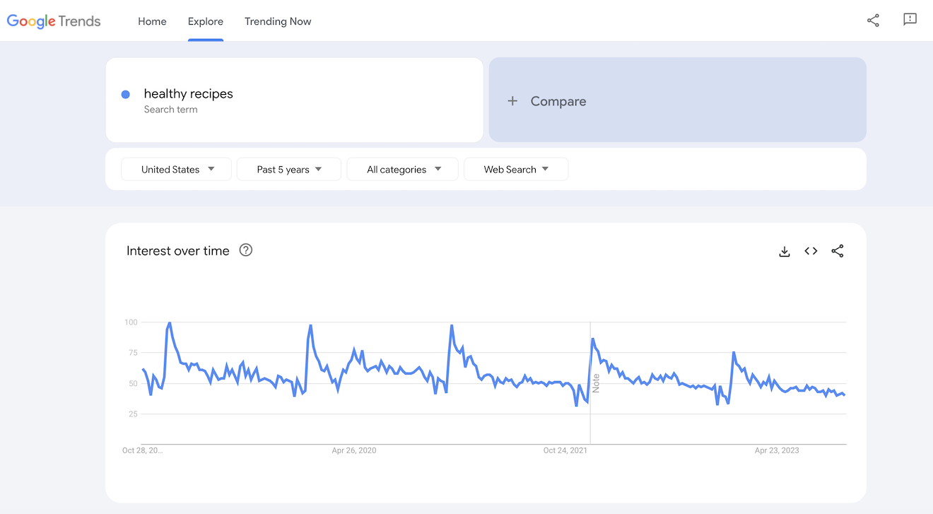 Google Trends results for healthy recipes.