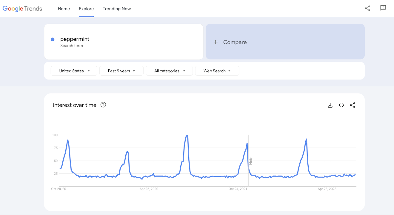 Google Trends results for peppermint.