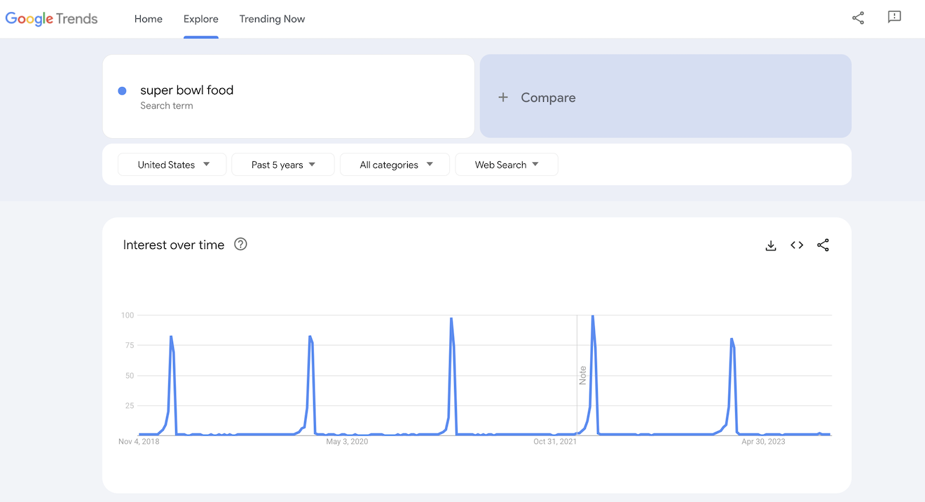 Google Trends results for super bowl food.