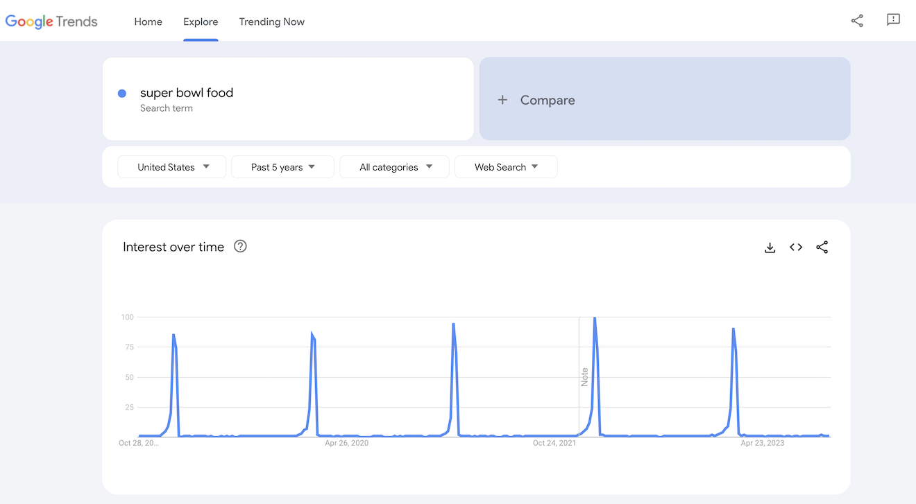 Google trends results for Super Bowl food.