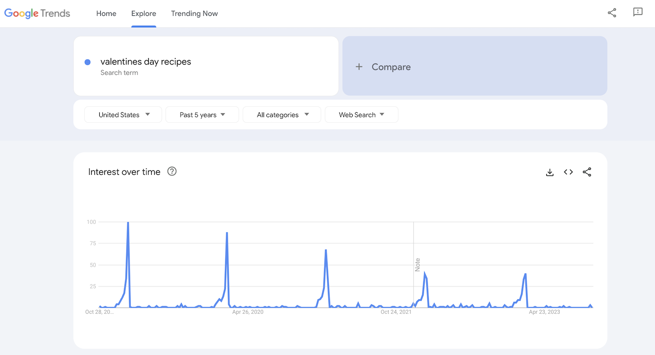 Google Trends results for Valentine's Day recipes.