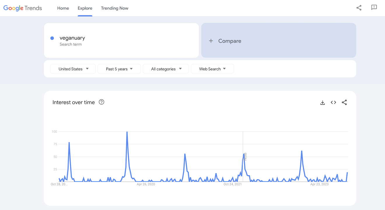 Google trends results for veganuary.