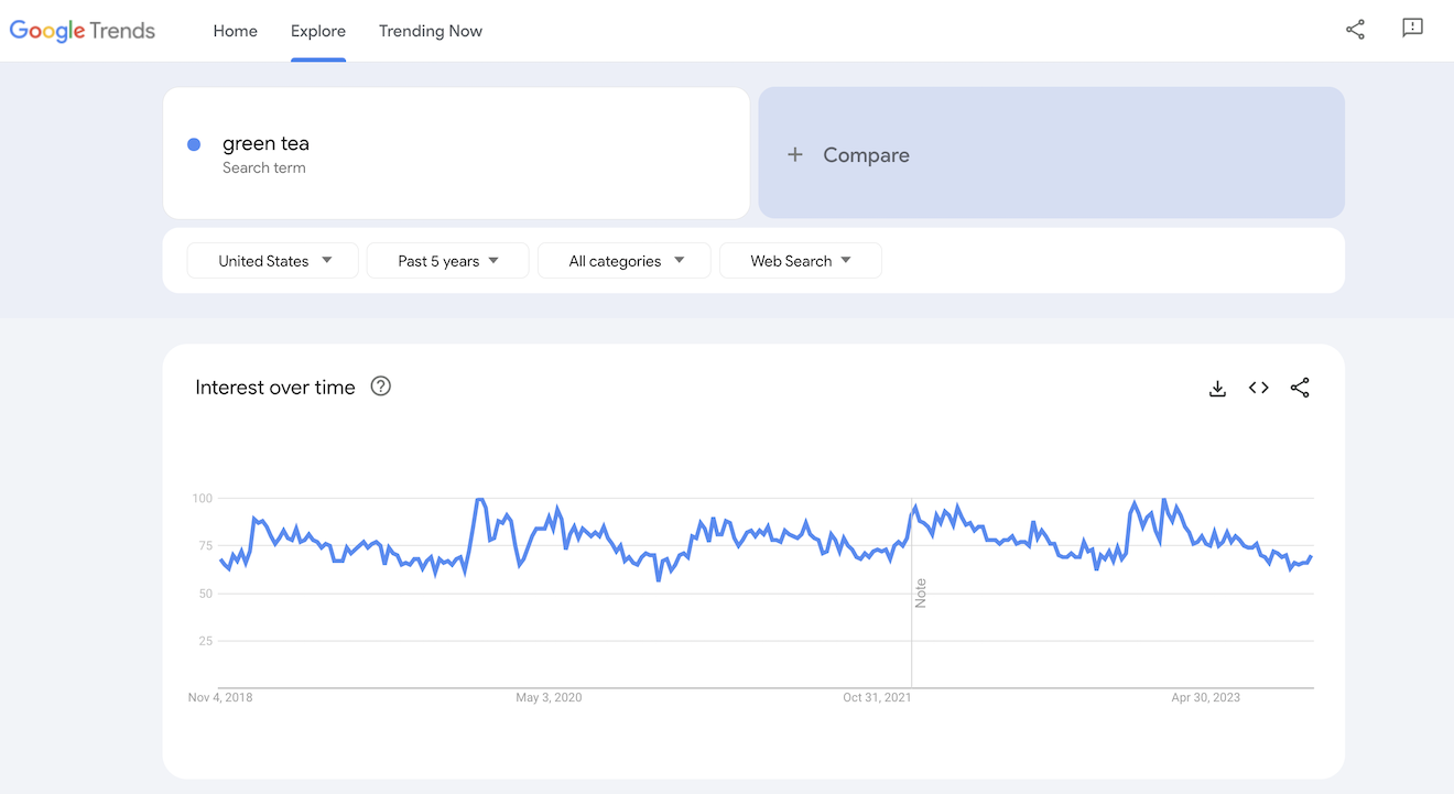 Google Trends results for green tea.