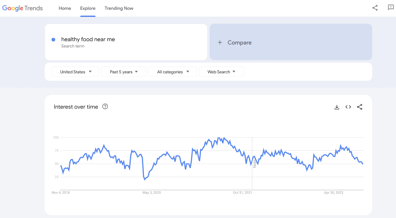Google Trends results for healthy food near me.
