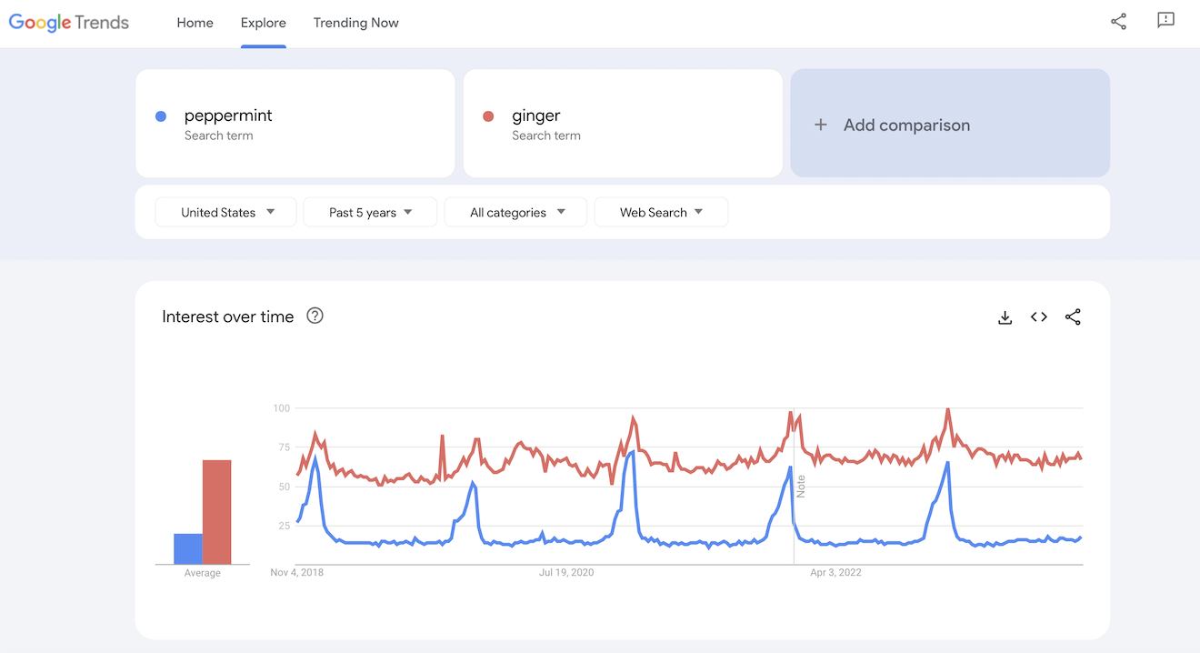 Google Trends results for peppermint and ginger.