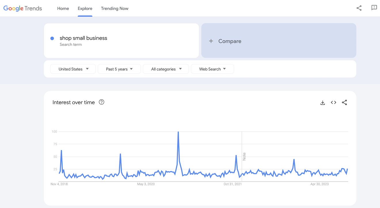 Google Trends results for shop small business.