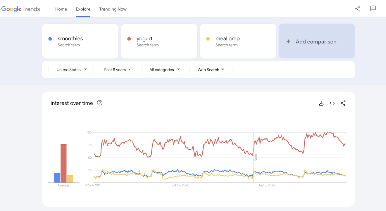 Google Trends results for smoothies, yogurt, and meal prep.