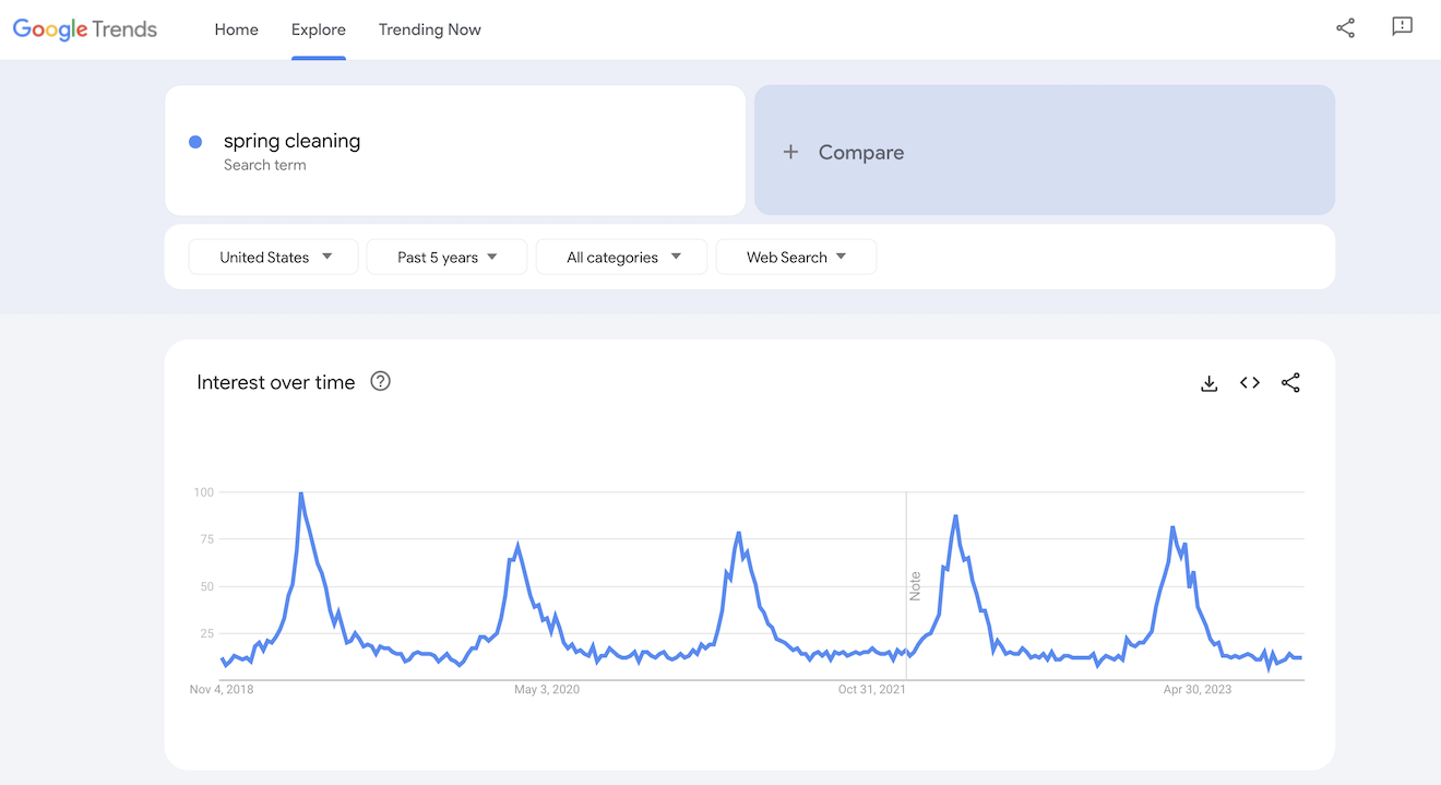 Google trends results for spring cleaning.