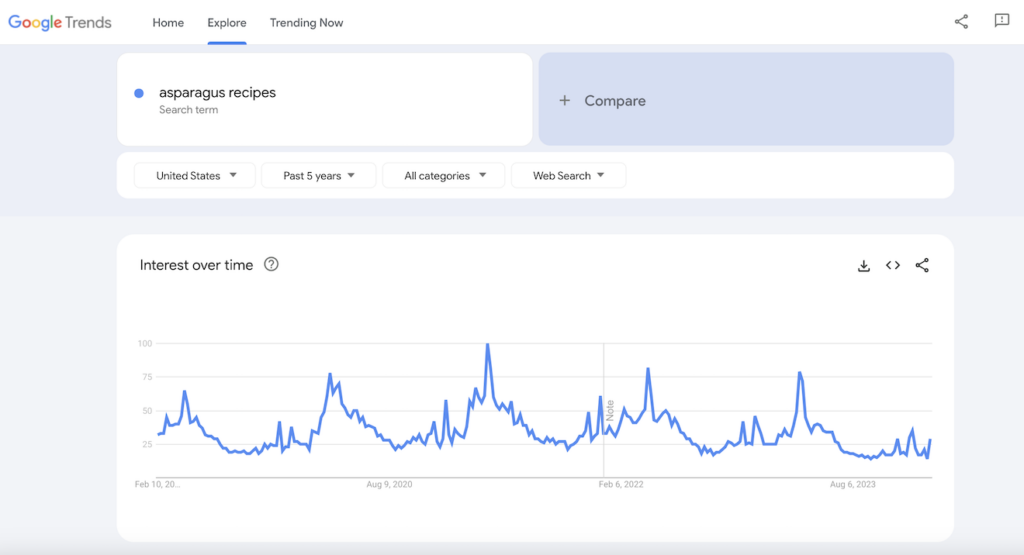 Google Trends results for asparagus recipes.