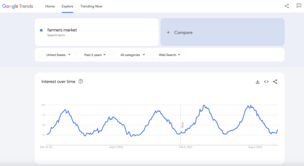 Google Trends results for farmers market.