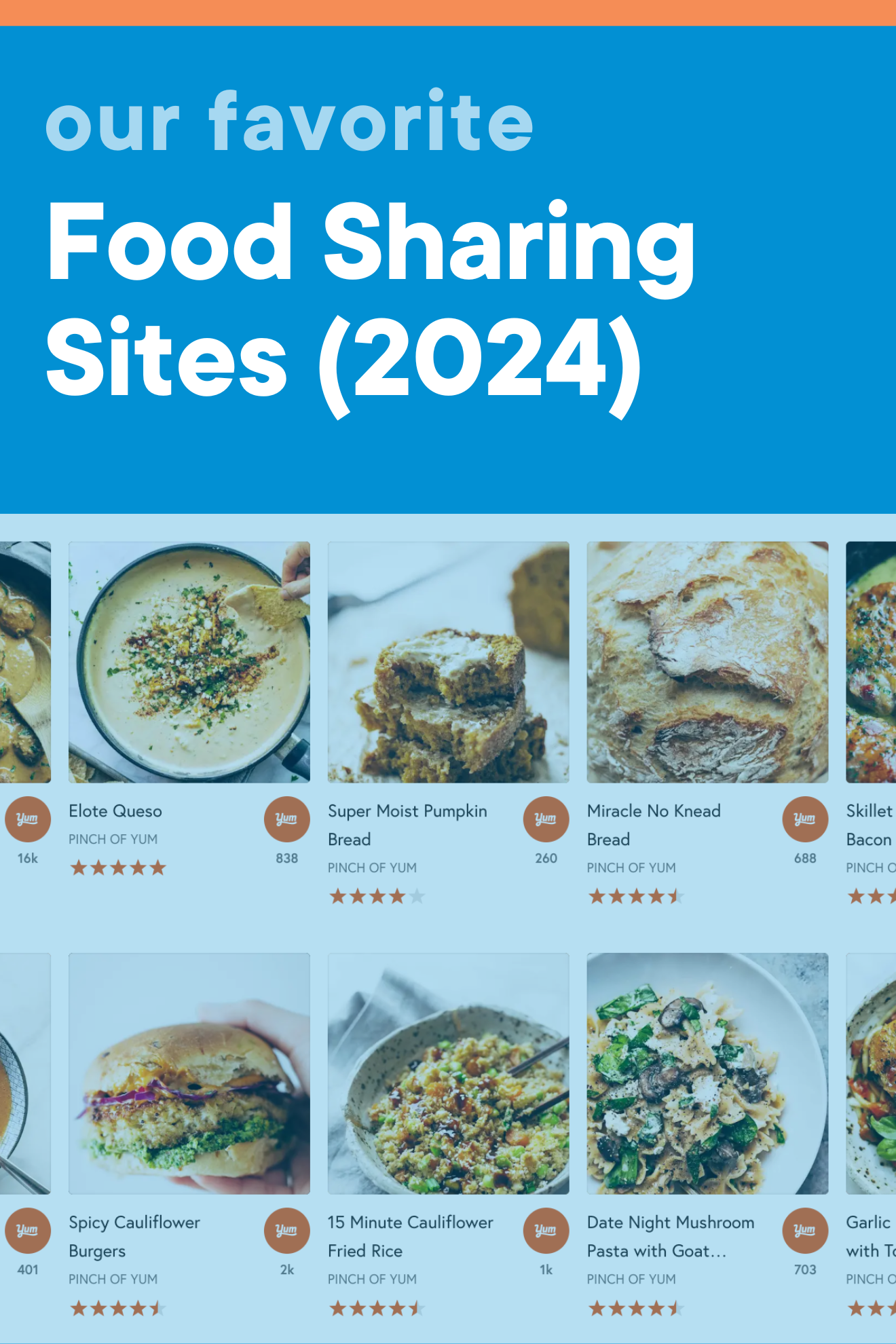 The Pinch of Yum page on Foodgawker with the title of this blog post ('Our Favorite Food Sharing Sites (2024)') across the top.