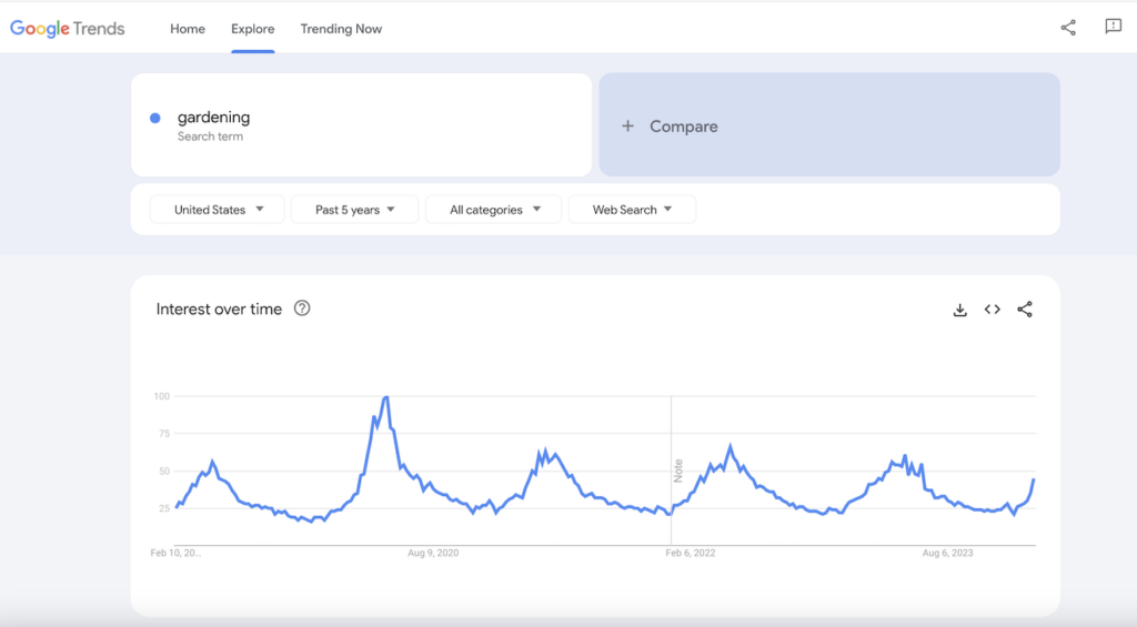 Google Trends results for gardening.