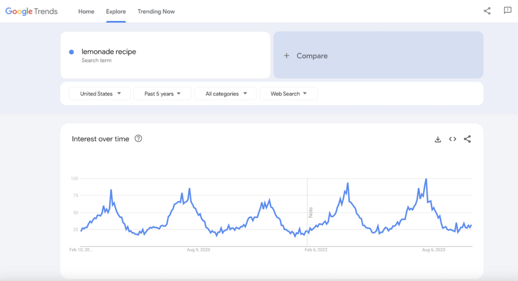 Google Trends results for lemonade recipe.