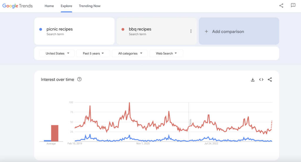 Google Trends results for picnic and BBQ recipes.