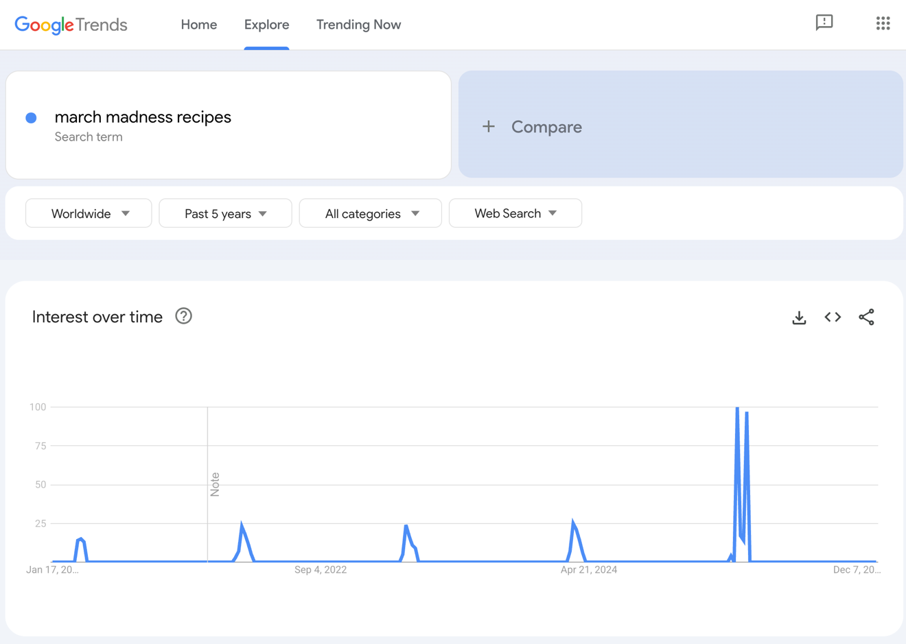 Google Trends results for March Madness recipes.