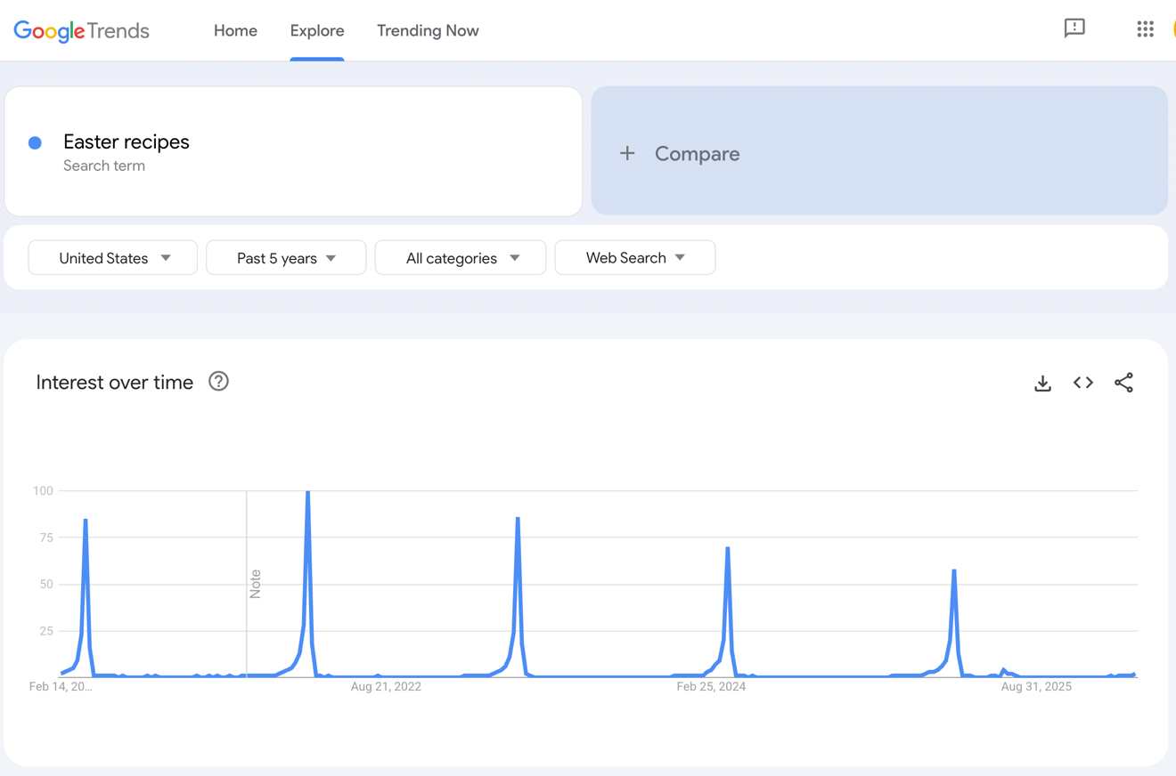 Google Trends results for Easter recipes.