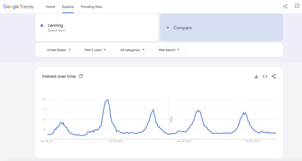 Google Trends results for canning.
