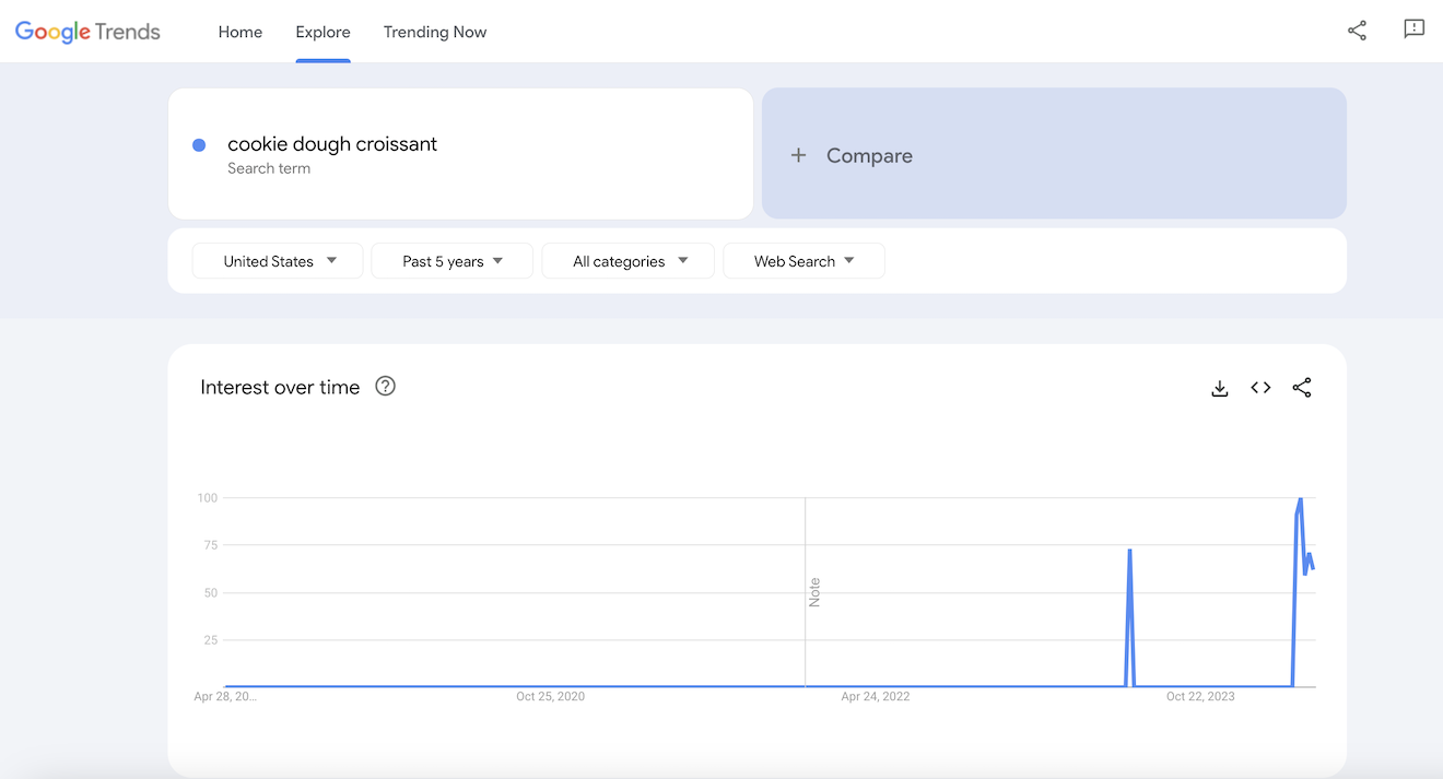 Google Trends results for cookie dough croissant.