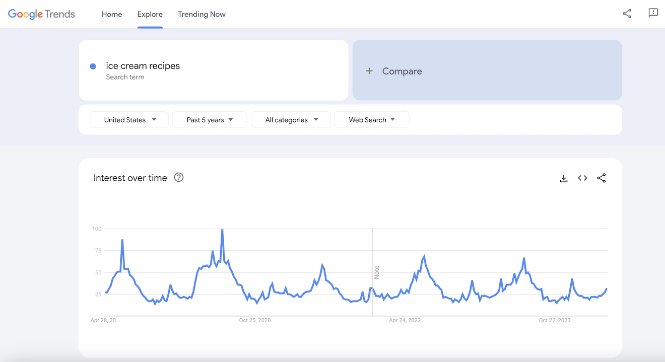Google Trends results for ice cream recipes.