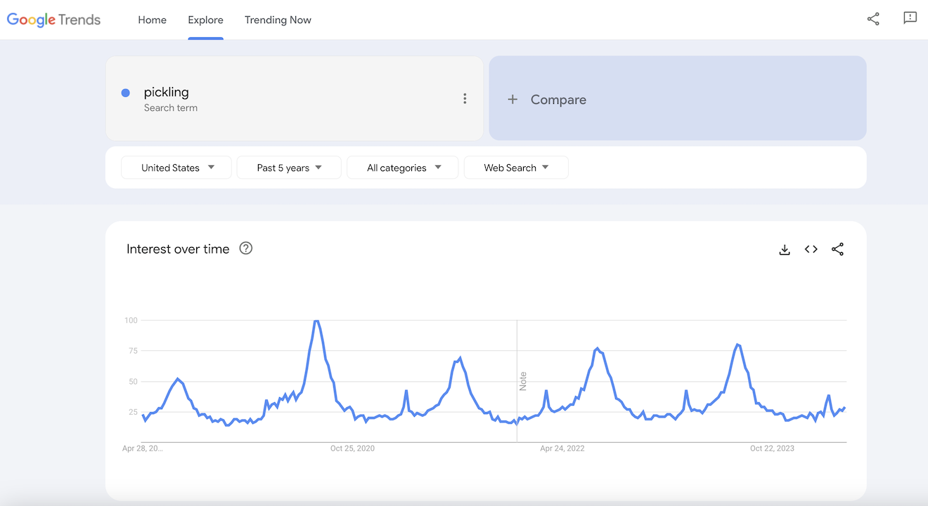 Google Trends results for pickling.