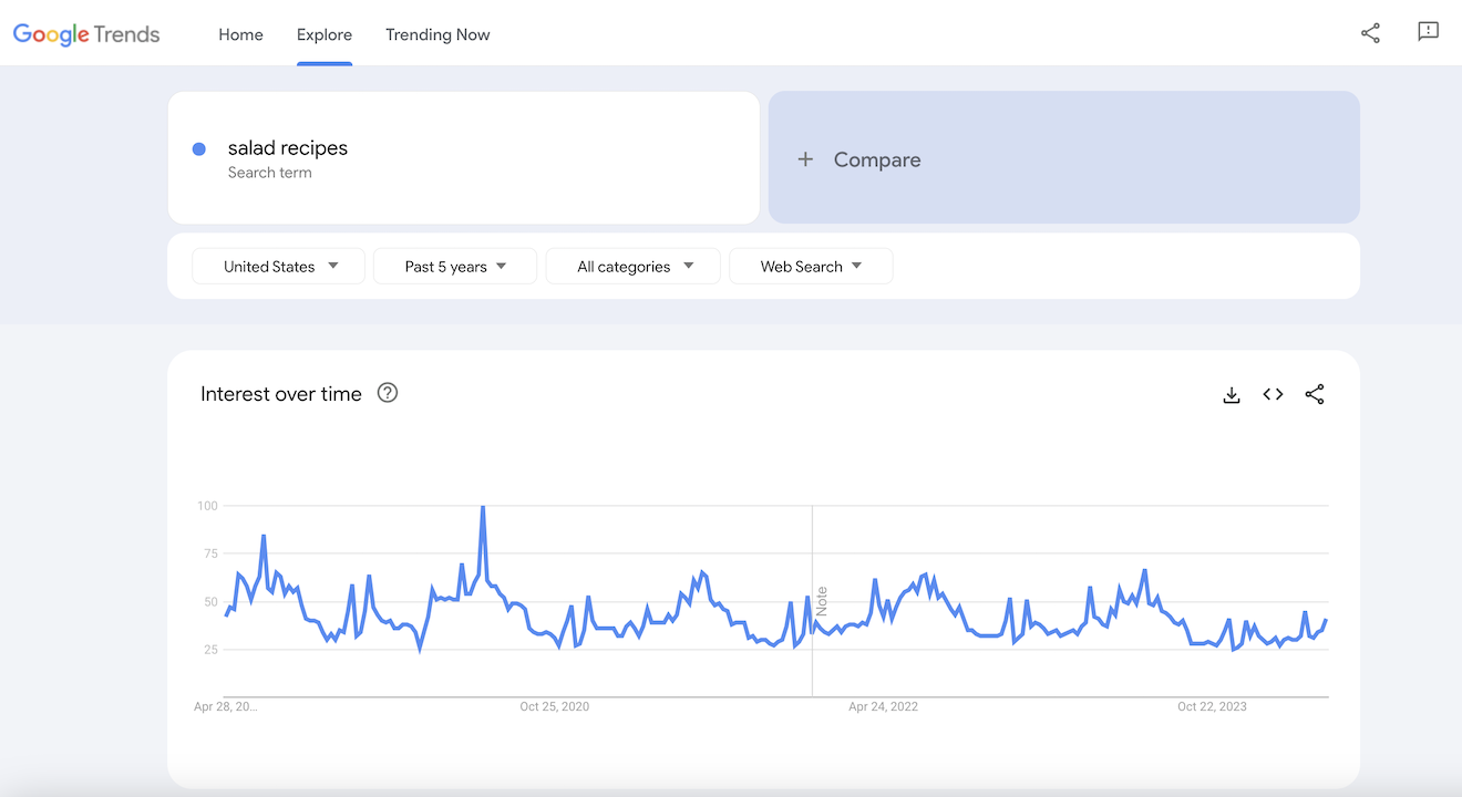 Google Trends results for salad recipes.
