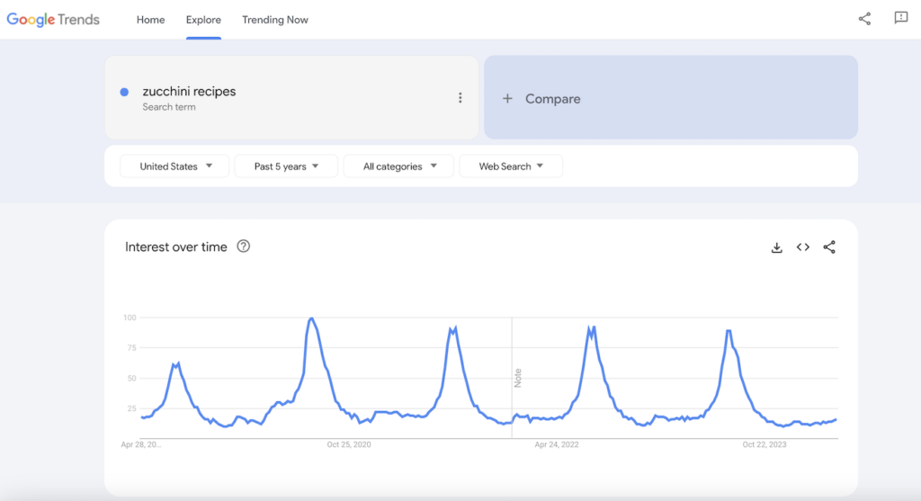 Google Trends results for zucchini recipes.